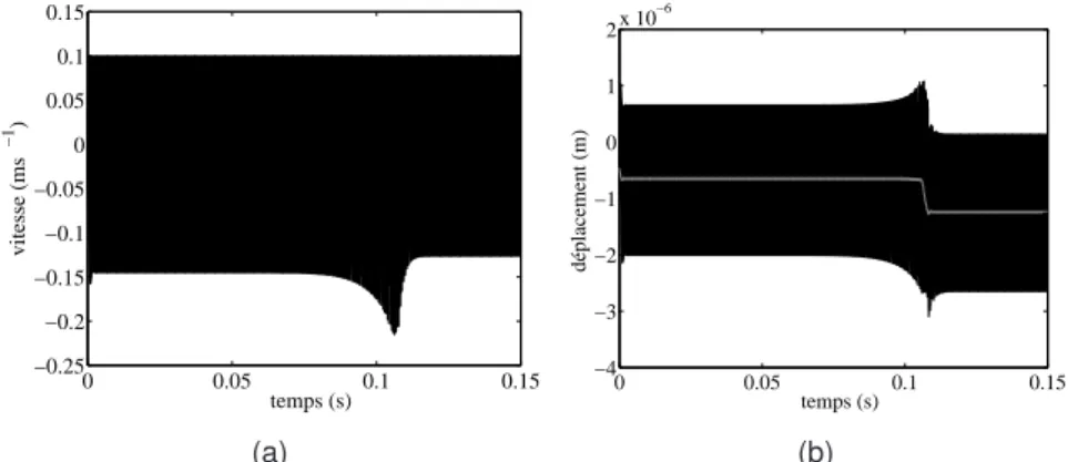 Figure 5.18 – Cas 5_9A – Vitesse et déplacement tangentiels sur un nœud de contact – (a) Vitesse, (b) Déplacement (en gris : valeur moyenne)