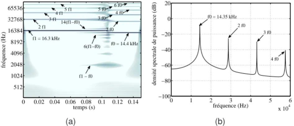 Figure 5.21 – Cas 5_9A – Analyse fréquentielle – (a) CWT de la vitesse normale en zone de contact, (b) Densité spectrale de puissance cinétique
