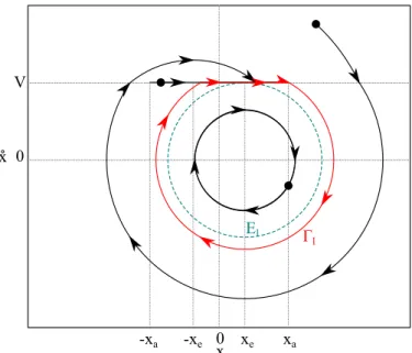 Figure 2.3 – Évolution dans l’espace des phases avec un phénomène de stick-slip
