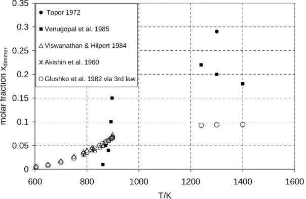 Figure  III-6:  Calculated  Glushko  et  al.  selected  dimmer  contributions  compared  to  experimental determinations