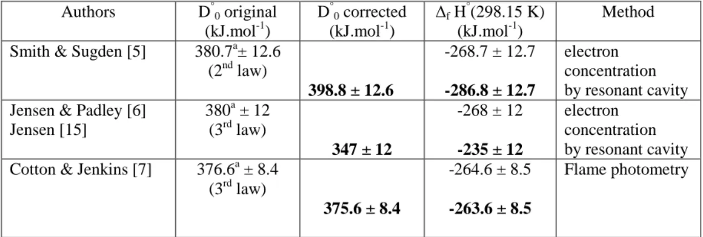Table  II-2.  Summary  of  flame  studies  of  the  Cs-OH  bond  dissociation  and  our  corrected  values  as  discussed  in  the  text