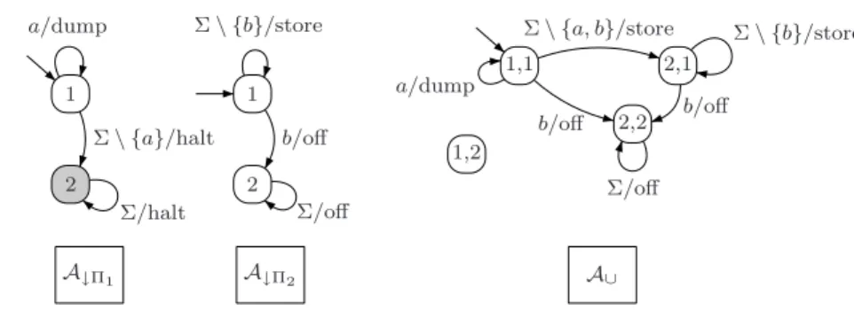 Figure 6.1 – Union de deux moniteurs d’enforcement : A ↓e 1 et A ↓e 2