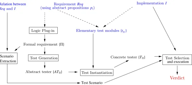 Figure 7.1 – Vue d’ensemble de l’approche de test