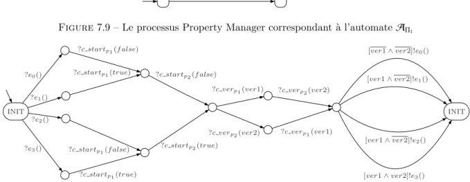 Figure 7.9 – Le processus Property Manager correspondant `a l’automate A Π 1