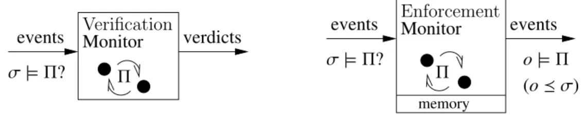 Figure 1 – Moniteurs de v´eriﬁcation (gauche) et d’enforcement (droite)