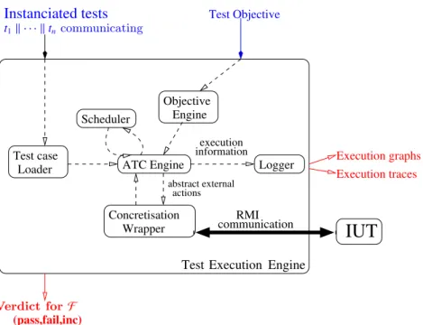Figure 9.11 – Architecture du Test Execution Engine de j-POST