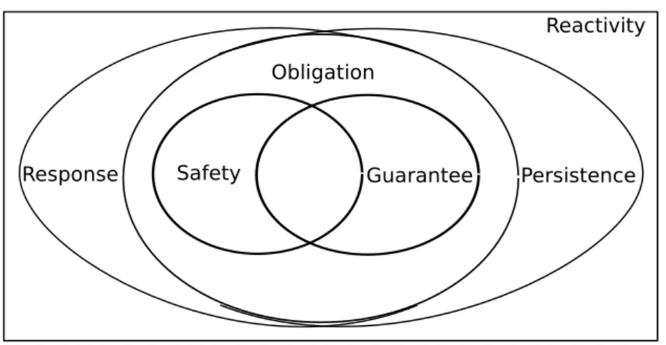 Figure 3.1 – Les classes de la classiﬁcation Safety-Progress en repr´esentation ensembliste