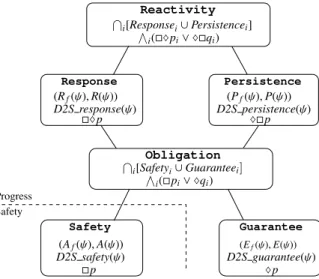 Figure 3.17 – Repr´esentation hi´erarchique de la classiﬁcation Safety-Progress des r -propri´et´es Notons que les transformations DFA2Streett donnent une traduction eﬀective pour les classes de propri´et´es de base