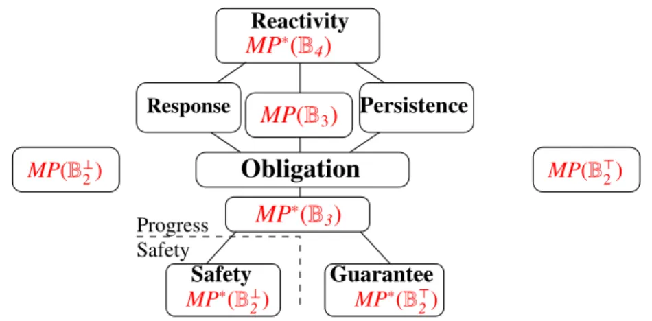 Figure 4.3 – r-propri´et´es monitorables dans la classiﬁcation Safety-Progress