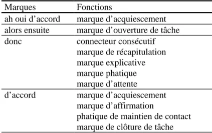 Tableau 9 : Association marques / fonctions.