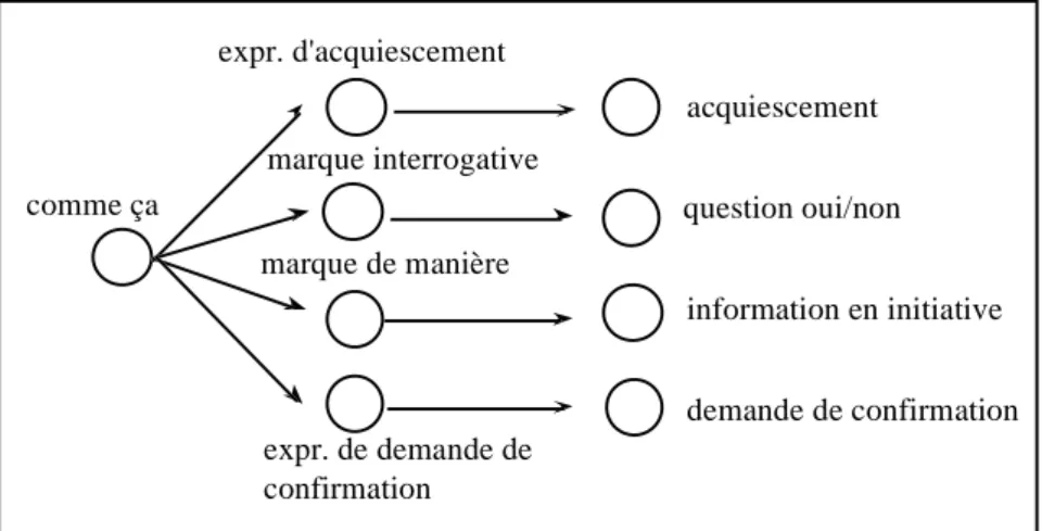Figure 2 : Représentation de l’indice linguistique « comme ça »