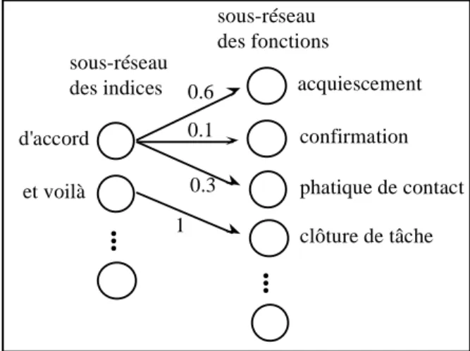 Figure 4 : Relation indices linguistiques - fonctions