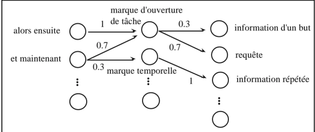 Figure 5 : Répartition de l’activation des indices linguistiques aux actes de dialogue