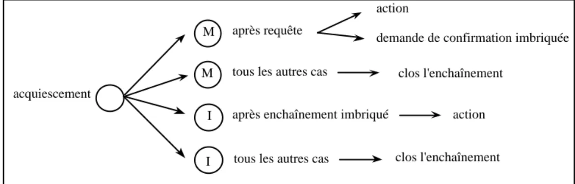 Figure 6 : Contextes associés à l’acquiescement