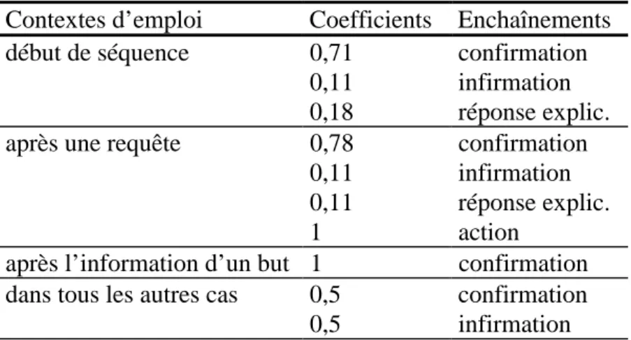 Tableau 4 : les contextes d’emploi et les enchaînements associés à la demande de confirmation.
