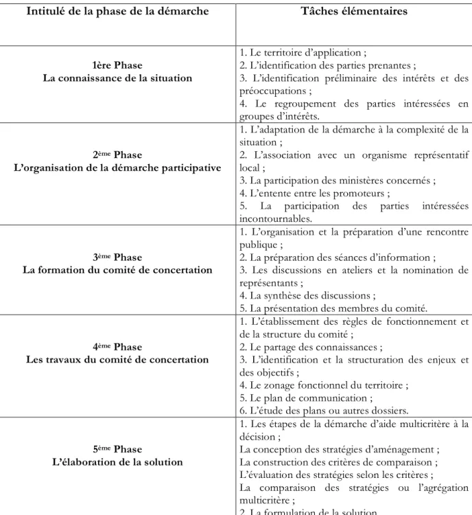 Tableau 10 : Les cinq phases de la démarche multicritère participative de Bertrand et Martel [2002] 