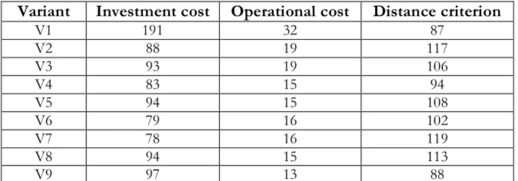 Tableau 16: Evaluation des variantes techniques extrait de Roy et Slowinski [1993] 