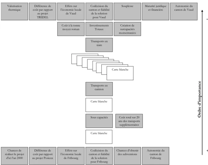 Figure 30: Exemple de disposition des cartes dans la méthode des jeux de cartes 