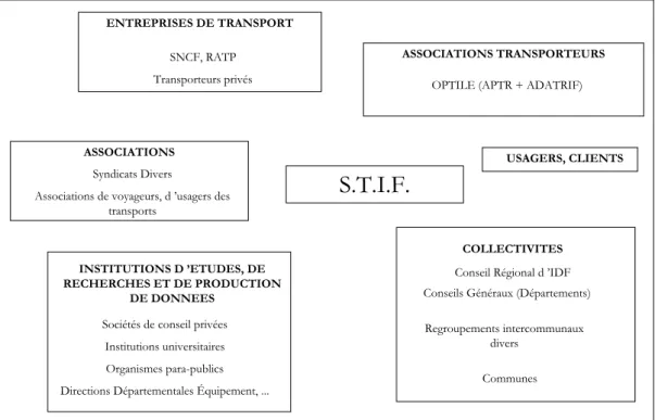 Figure 38: Les acteurs du transport public en IdF 
