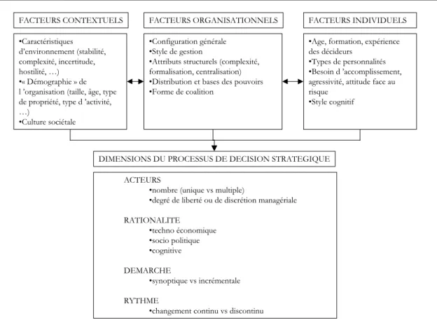 Figure 1: Les déterminants potentiels du processus de décision stratégique extrait de Desreumaux et  Romelaer [2000] 