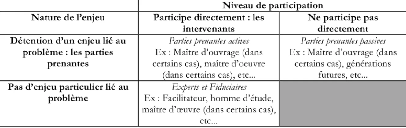 Tableau 5: Une synthèse des Typologies d’acteurs de Roy [1985] et de Banville et al. [1993] 