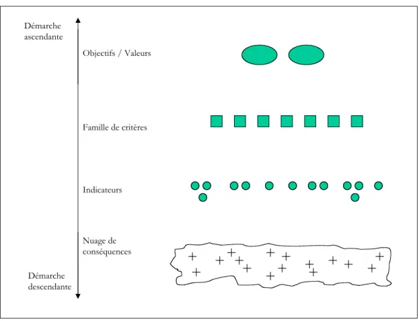 Figure 8: Les démarches de construction de critères ascendante et descendante 