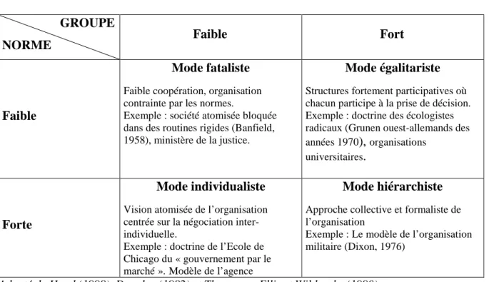 Tableau 1.4 : Les quatre modes de management public  GROUPE    