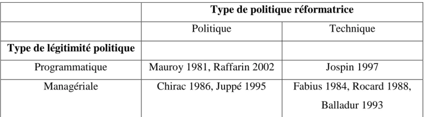 Tableau 1.5 : Les styles de politique réformatrice en France entre 1981 et 2002  Type de politique réformatrice 