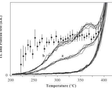 Fig. 3. Plateau test obtained for 01SL08. (a): NTL (Natural TL), (b): NTL + 10 . 64 Gy (TLD)
