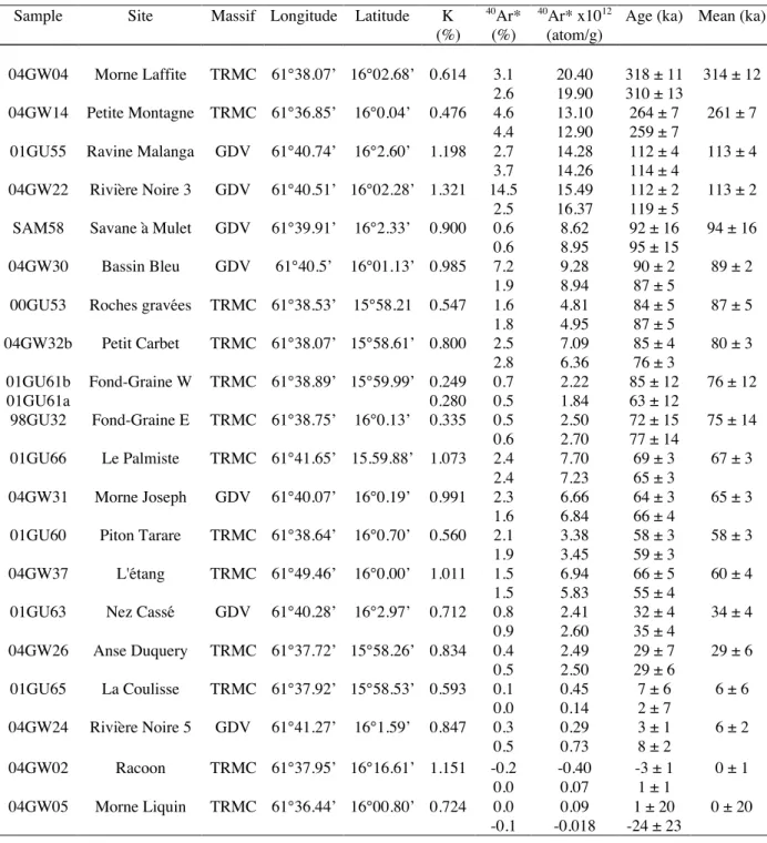 Table 1. New K-Ar ages from the GDVC. GDV: Grande Découverte Volcano s. s., TRMC: