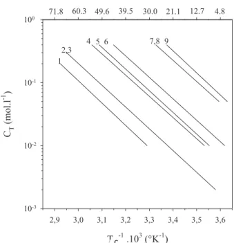 Figure I. 9:T c  (obtenue par refroidissement) en fonction de la concentration totale C T  en ions  libres pour le KC (Rochas et al., 1980) 