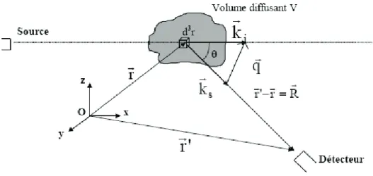 Figure II. 2: Schéma du principe de la diffusion de la lumière 