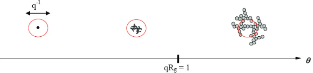 Figure II.  3: Schématisation de l’échelle spatiale sondée en fonction de q et de la taille des  particules ou agrégats considérés 