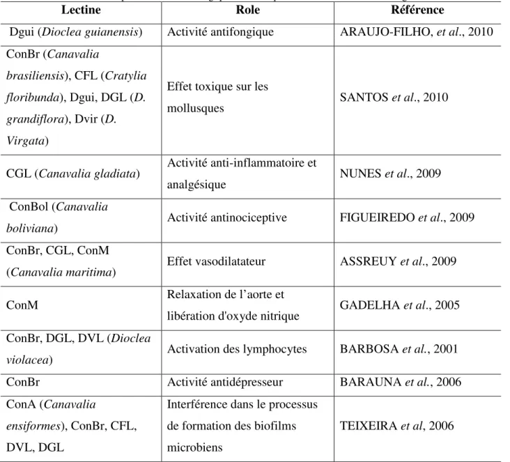 Tableau 1. Exemples d’activités biologiques décrites pour les lectines extraites de légumineuses