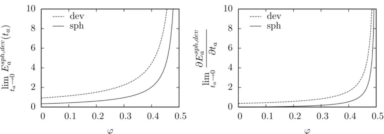 Fig. 10.13 – Déformation élastique et pente initiales de l’évolution de la déformation de fluage (ν s = 0.27)
