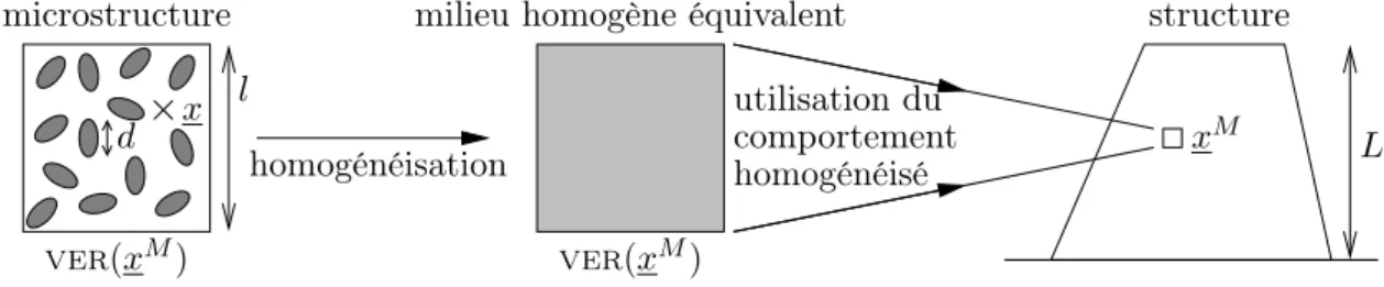 Fig. 1.1 – Différentes échelles caractérisant une structure et son matériau constitutif Dans l’ensemble de ce document, on se place dans le cadre de l’hypothèse des petites  pertur-bations [104].