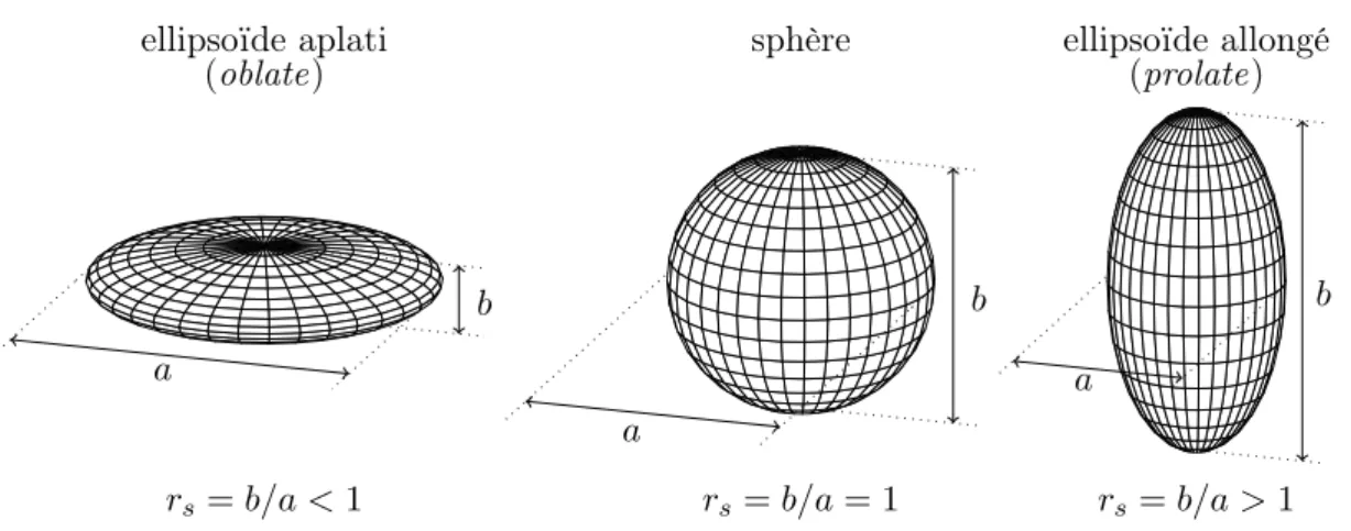 Fig. 2.7 – Définition du rapport d’aspect r s d’un ellipsoïde de révolution et appellation selon la valeur de ce rapport d’aspect