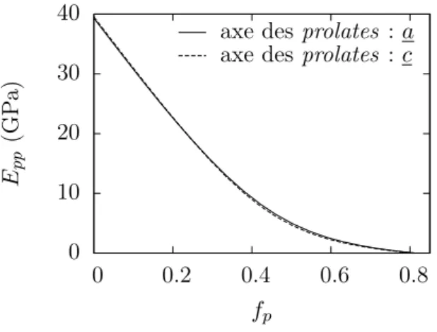Fig. 4.7 – Module de Young estimé par schéma auto-cohérent, selon l’orientation de l’axe des prolates dans la maille de De Jong et Bouman (r g = 15)