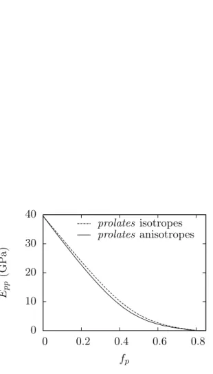 Fig. 4.10 – Module de Young du plâtre pris, obtenu soit à partir d’ellipsoïdes de révolution anisotropes, soit à partir d’ellipsoïdes de révolution isotropes (r g = 15)