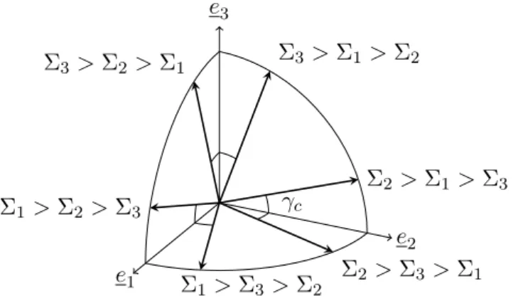Fig. 5.10 – Axe du cristal critique (représenté par une flèche en trait gras) selon la façon dont s’ordonnent les contraintes principales