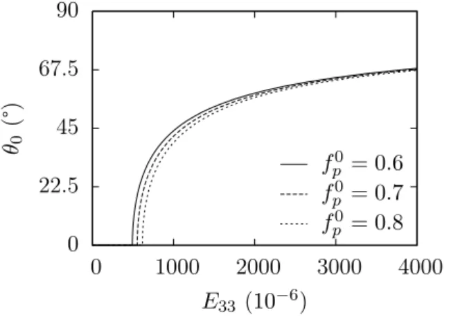Fig. 6.7 – Loi d’évolution de la variable d’endommagement θ 0 en fonction de la déformation macroscopique (E g = 40 GPa, ν g = 0.34, σ cr = 15 MPa)