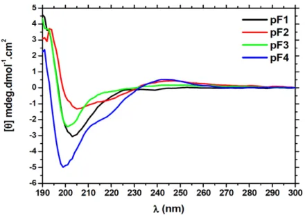 Figure  II.5:  Spectres  CD  enregistrés  dans  l’UV-lointain  des  peptides  pF1  à  pF4  à  20  1M,  après  soustraction du spectre du tampon