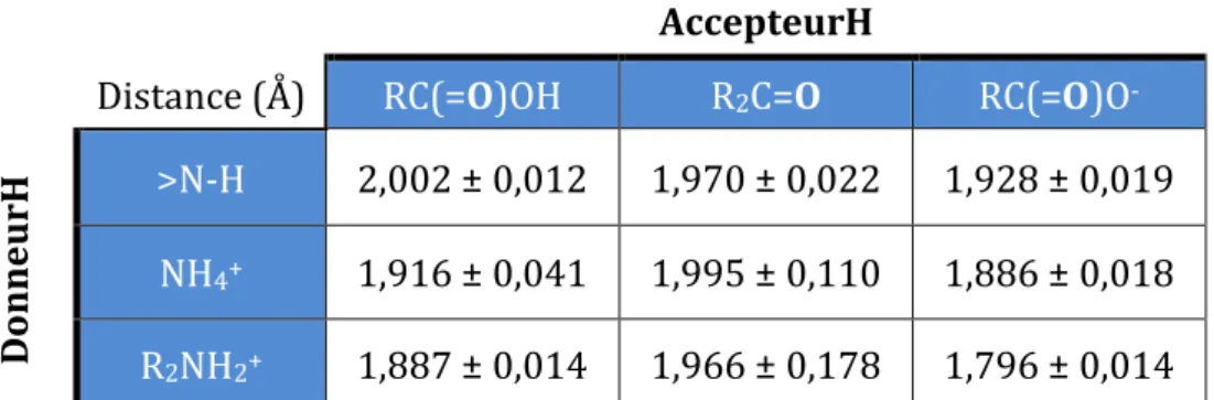 Tableau 1 - Distance moyenne,  en Angstroems, entre l’hydrogène et l’AccepteurH  pour 3 donneurH et 3 accepteurH