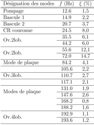 Tab. 3.5 – D´esignation des modes indentifi´es de la structure modifi´ee, fr´equences propres et coefficients d’amortissement modaux.