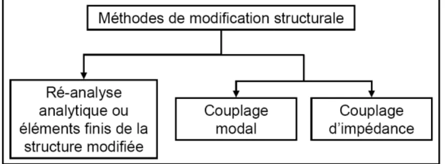 Fig. 4.1 – Classification des m´ethodes de modification structurale.