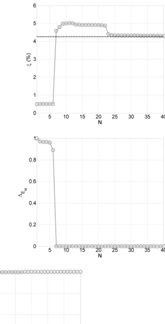 Fig. 5.17 – ´ Evolution des valeurs de pr´ediction du mode 16 selon la taille de la base d’expansion.