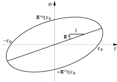 Fig. 1.1 – Cycle contrainte/d´eformation elliptique pour un mat´eriau visco´elastique lin´eaire dans le cas d’une excitation harmonique.
