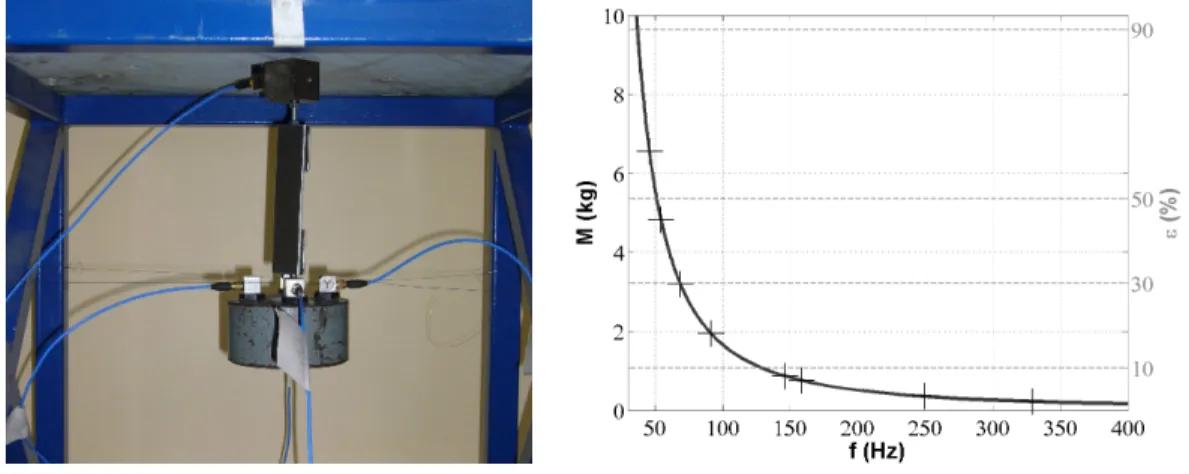 Fig. 1.16 – Banc d’essai de tirant amorti et fr´equences propres th´eoriques d’un tirant en fonction des masses test´ees.