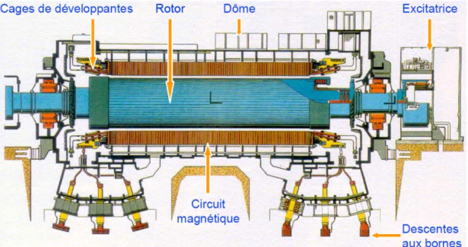 Fig. 3.1 – Sch´ema d’alternateur.