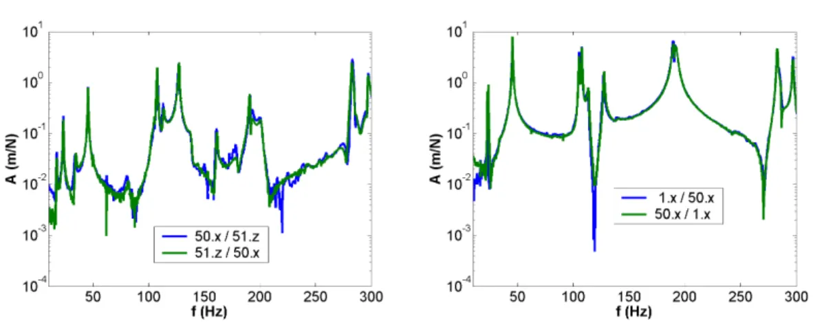 Fig. 3.5 – FRF exp´erimentales. Mesures collocalis´ees. Illustrations de la r´eciprocit´e.